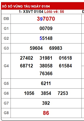 Soi cầu XSMN 08-04-2025 Win2888 Chốt số Cầu Lô Miền Nam thứ 3