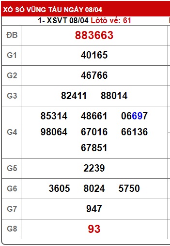 Soi cầu XSMN 15-04-2025 Win2888 Chốt số Cầu Lô Miền Nam thứ 3