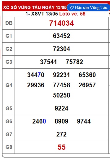 Soi cầu XSMN 20-05-2025 Win2888 Chốt số Cầu Lô Miền Nam thứ 3