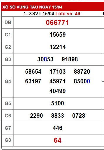 Soi cầu XSMN 22-04-2025 Win2888 Dự đoán Song thủ Miền Nam thứ 3