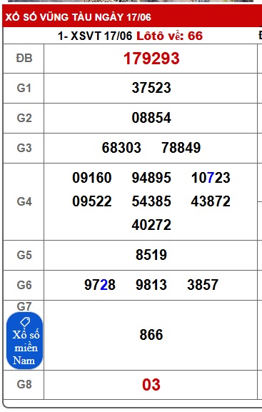 Soi cầu XSMN 24-06-2025 Win2888 Dự đoán KQXS Miền Nam thứ 3