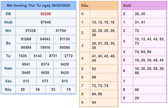 Soi cầu XSMB 7-5-2020 Win2888