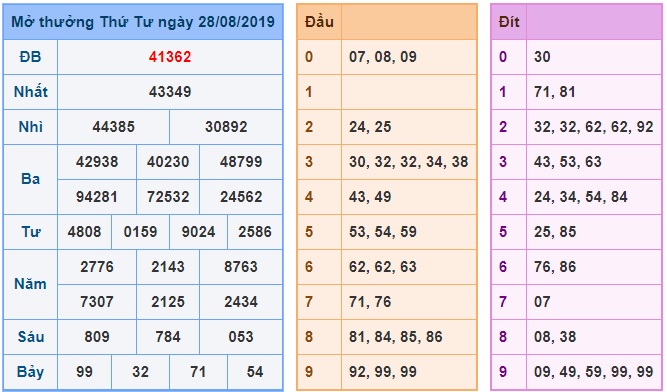 Soi cầu XSMB 29-8-2019 Win2888