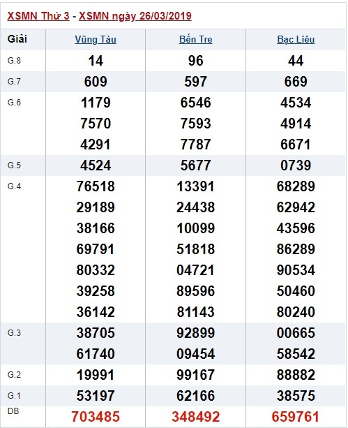Soi cầu XSMN Win2888 03-4-2019 