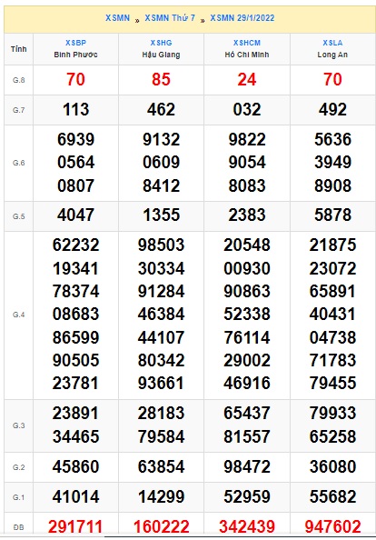 Soi cầu XSMN 05-2-2022 Win2888