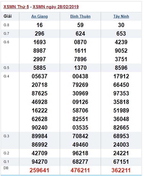 Soi cầu XSMN Win2888 07-3-2019