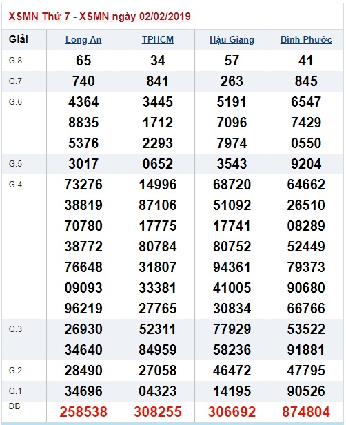 Soi cầu XSMN Win2888 09-02-2019