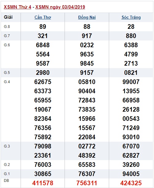 Soi cầu XSMN Win2888 10-4-2019 