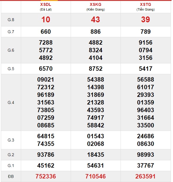 Soi cầu XSMN 14-3-2021 Win2888