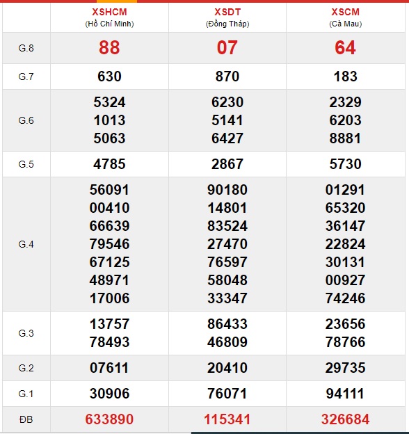 Soi cầu XSMN 14-6-2021 Win2888