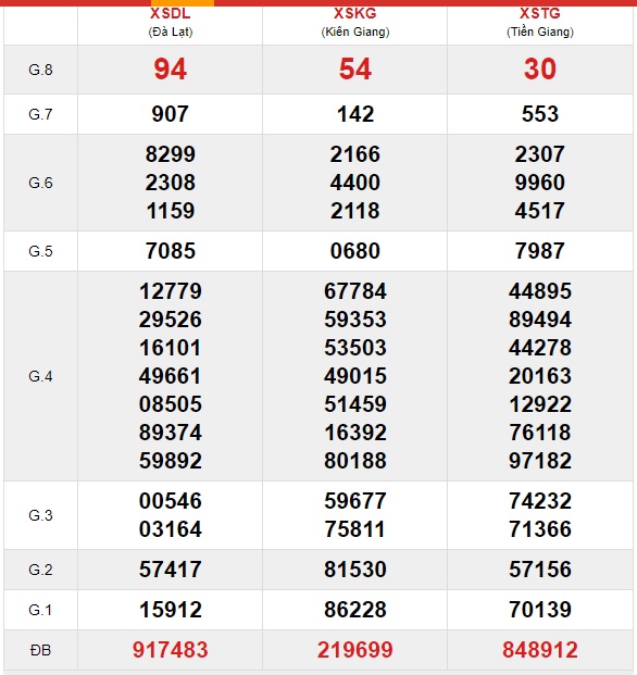 Soi cầu XSMN 20-6-2021 Win2888