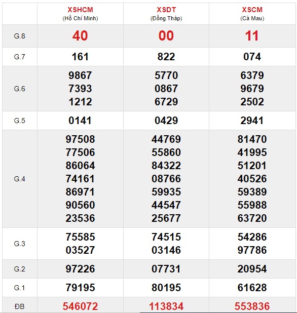 Soi cầu XSMN 21-6-2021 Win2888
