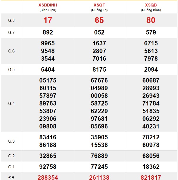 Soi cầu XSMT 12-12-2019 Win2888