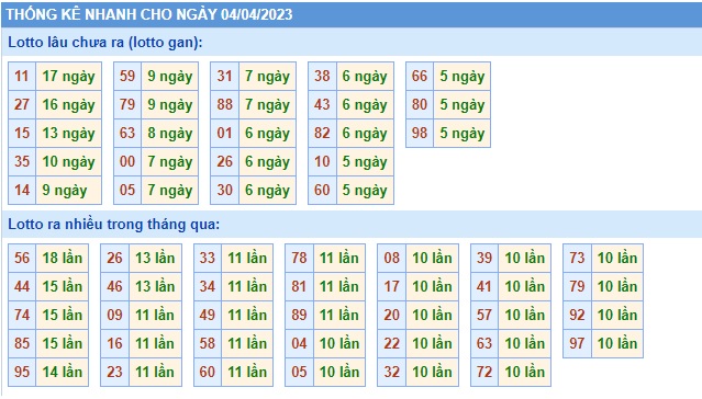 Thống kê 4/4/23: