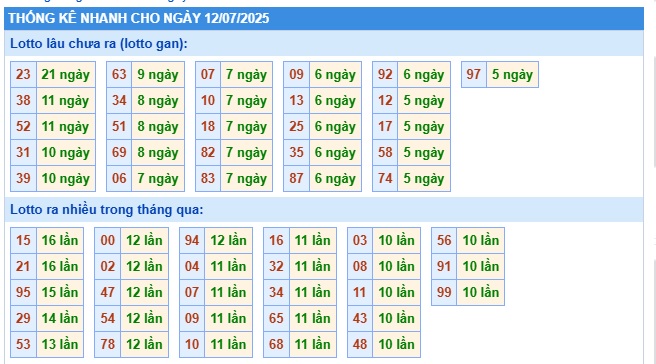 Soi cầu XSMB Win2888 12-07-2025 Dự đoán Cầu Đề Miền Bắc thứ 7