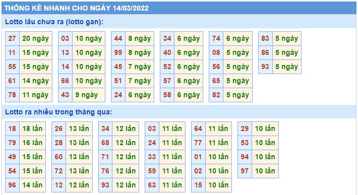 Soi cầu XSMB 14-3-2022 Win2888