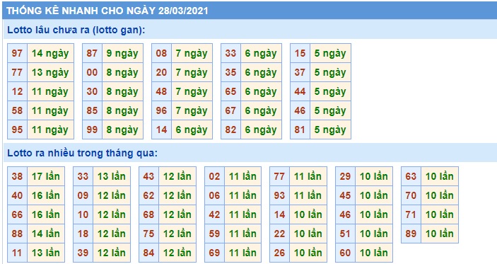 Soi cầu XSMB 28-3-2021 Win2888