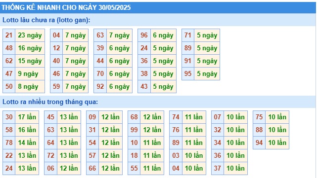 Soi cầu XSMB Win2888 30-05-2025 Chốt số kết quả Miền Bắc thứ 6