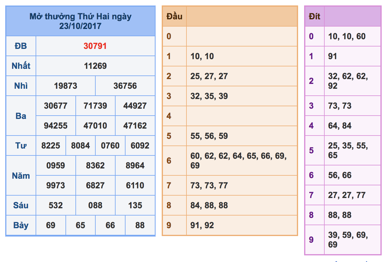 Soi cầu xsmb ngày 24-10-2017 - 1