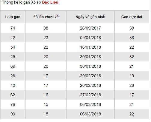 Soi cầu xsmn 03-07-2018 Soi cầu xsmn 03-07-2018